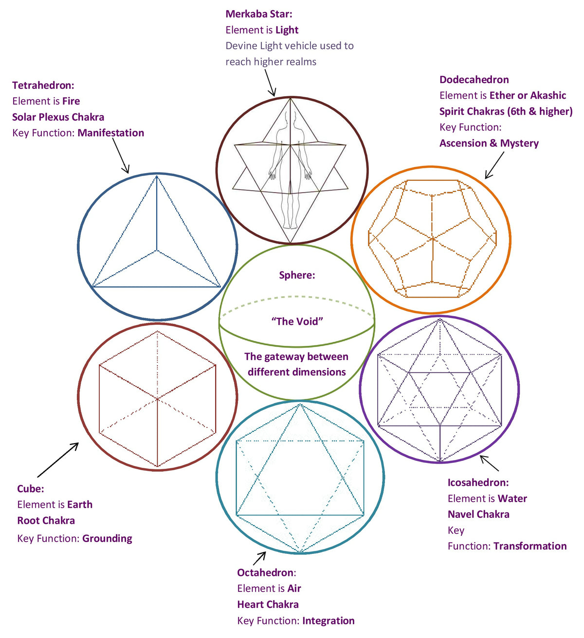 Seven Sacred Geometry Chakra Set With Box